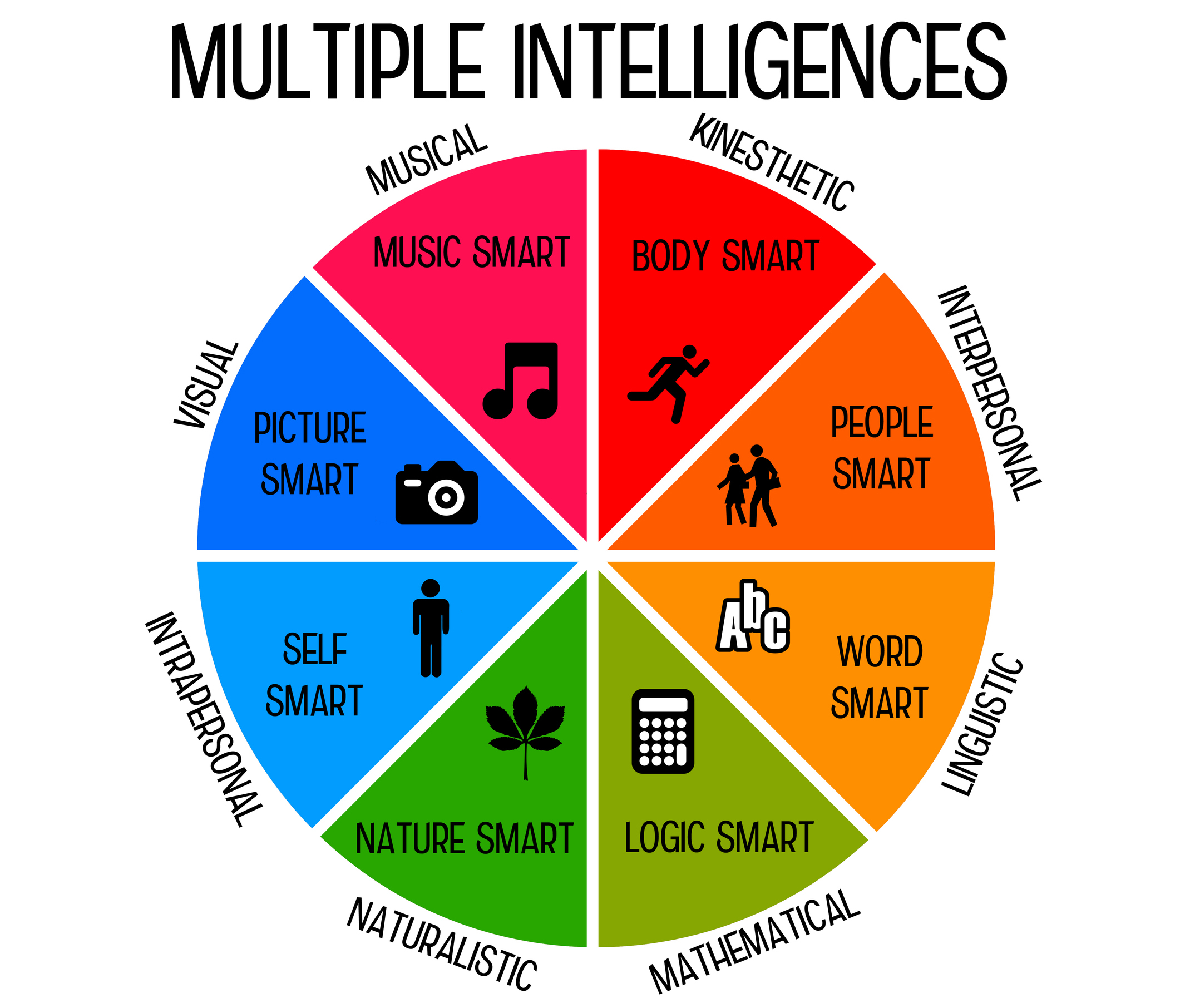 Multiple Intelligence Test For Children | Lovetoknow