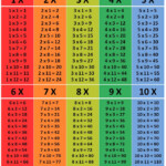 1 10 Times Tables Chart Multiplication Chart How To