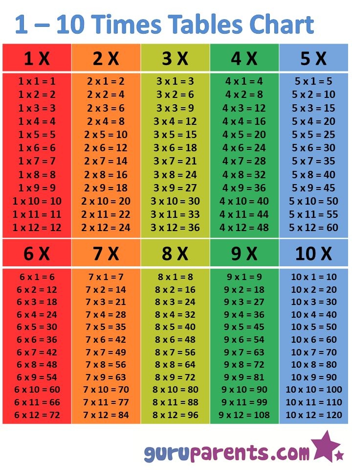 1 10 Times Tables Chart Multiplication Chart Times 