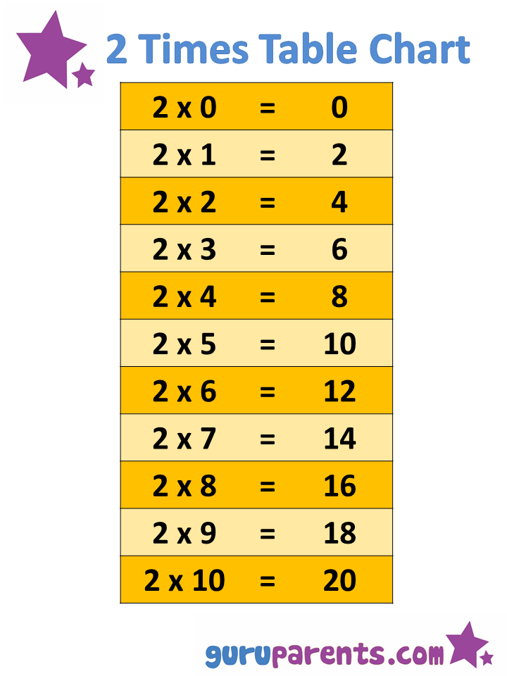 1 10 Times Tables Charts Guruparents