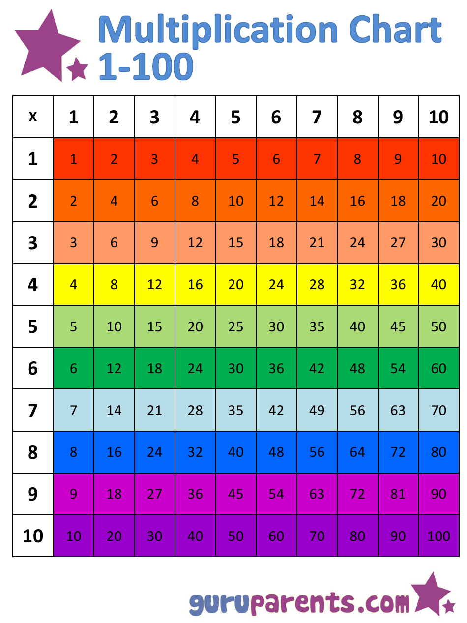 1 100 Multiplication Chart Rainbow Horizontally 