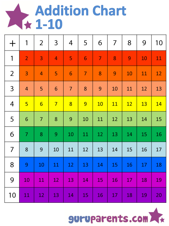 Addition Chart Guruparents