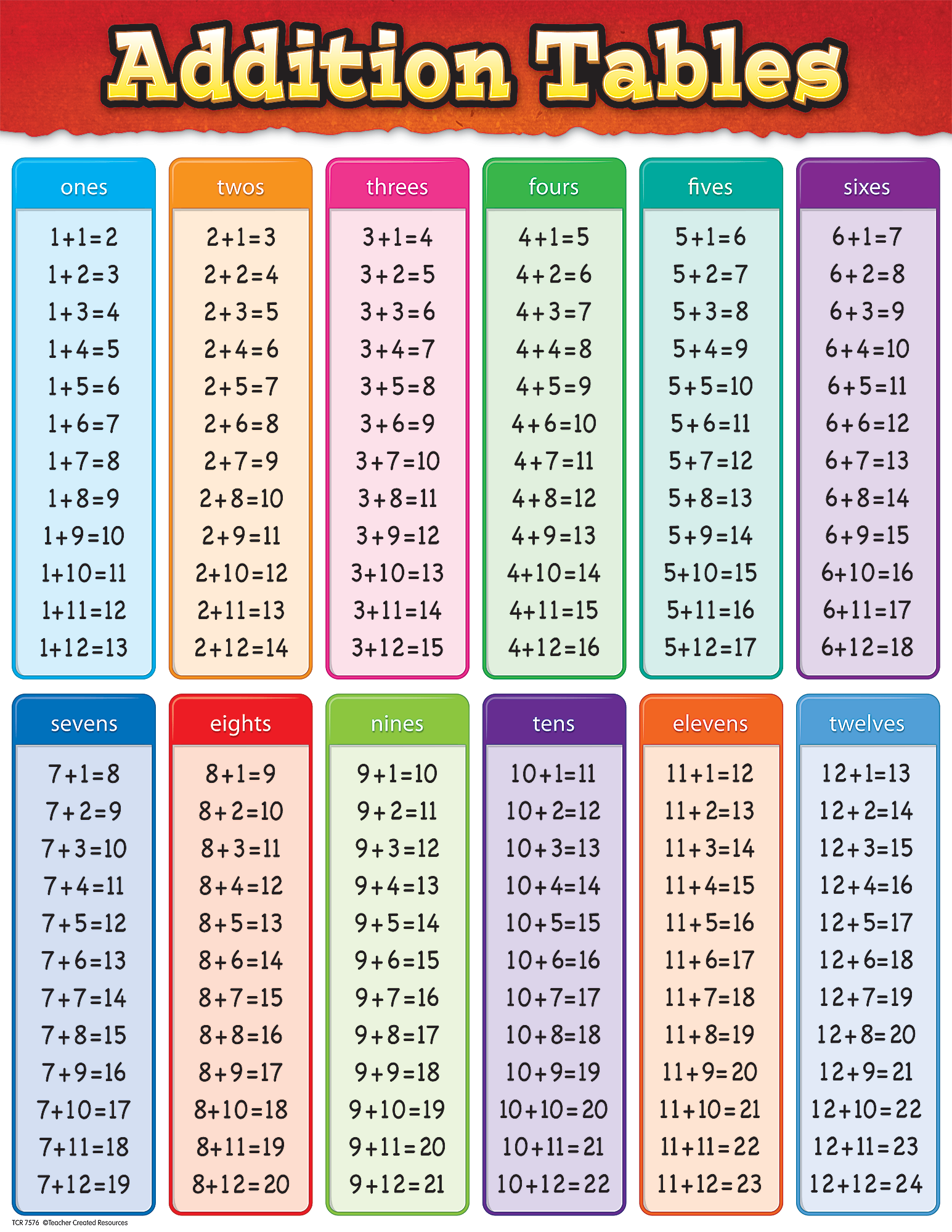 Addition Tables Chart TCR7576 Teacher Created Resources