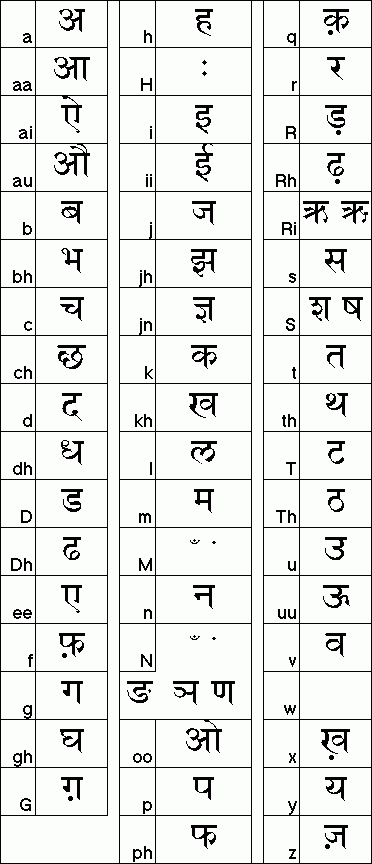 ASCII To Devanagari Chart Department Of Linguistics 