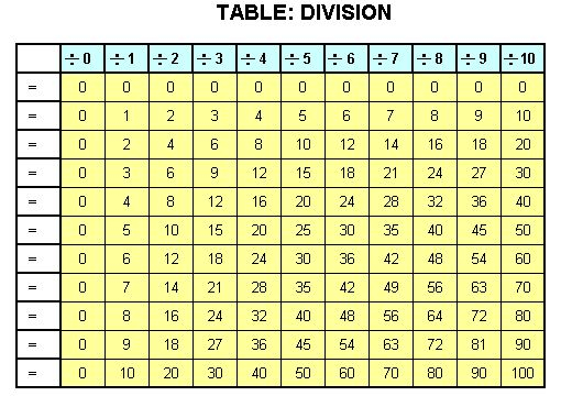 Basic Handwriting For Kids Table Division Blank 