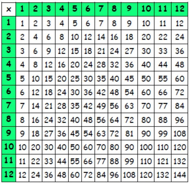 Classroom Resource 12 X 12 Multiplication Grid Math 