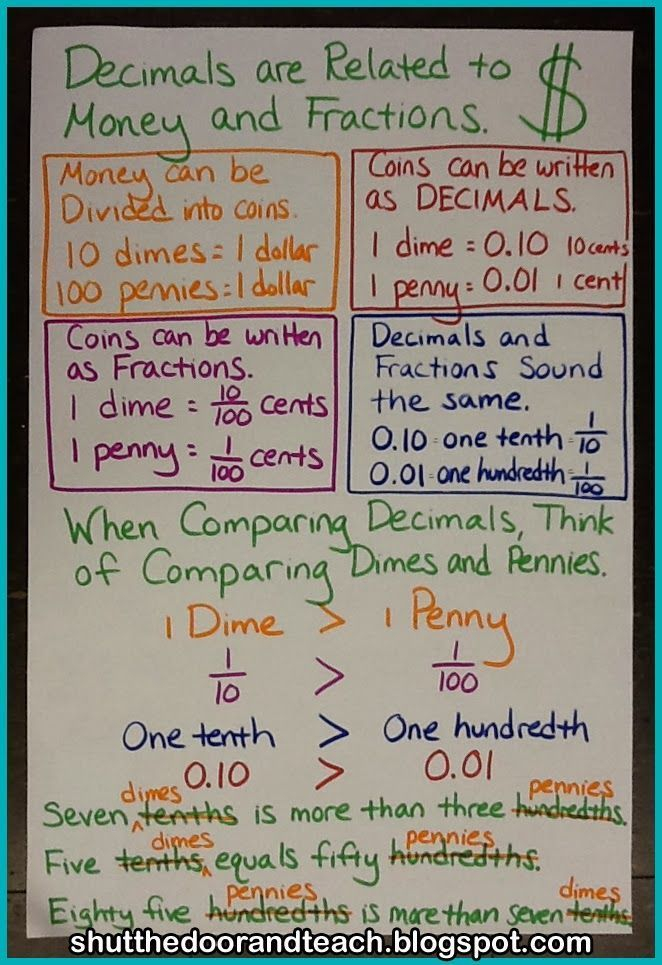 Decimal Anchor Chart Math Anchor Charts Math Charts 