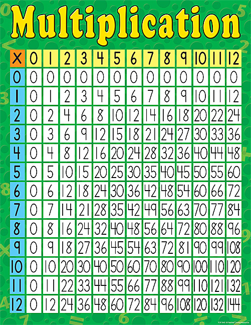 Maths Charts TCR7643 Multiplication Chart