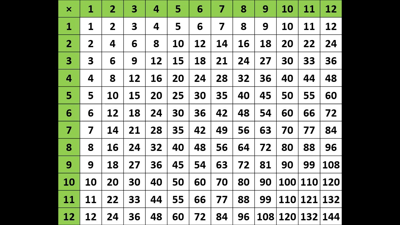 Multiplication Table 1 To 12 Chart YouTube