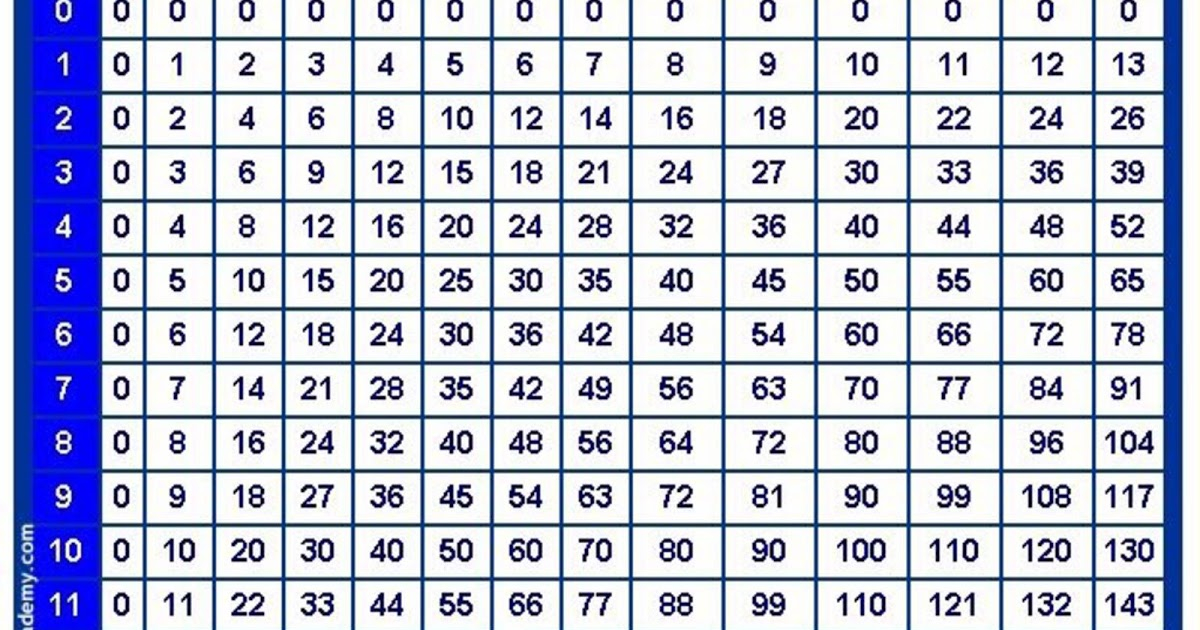 Multiplication Table Printable Photo Albums Of