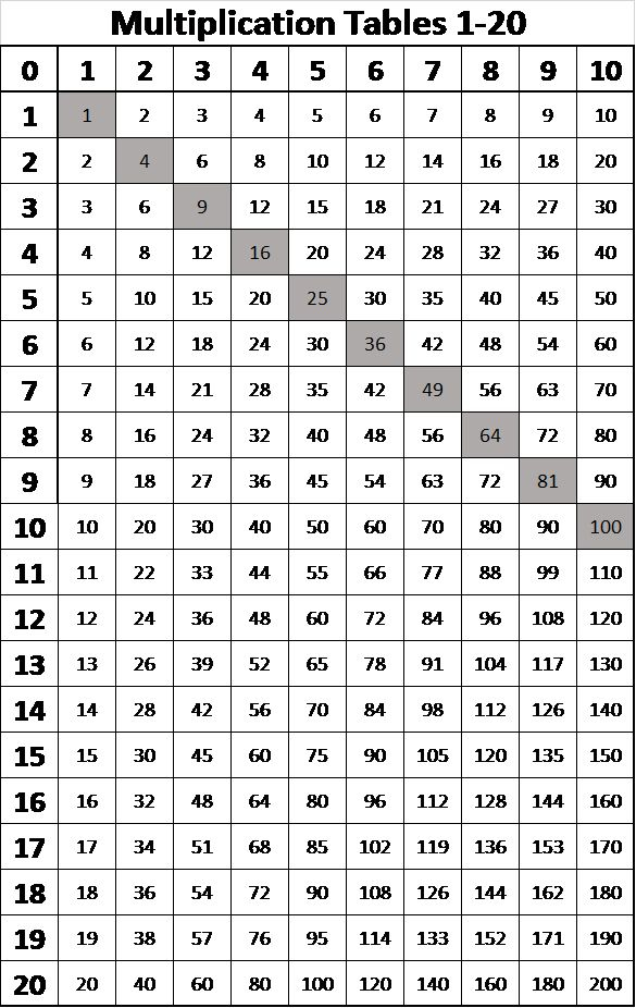Multiplication Tables From 1 20 Multiplication Chart 