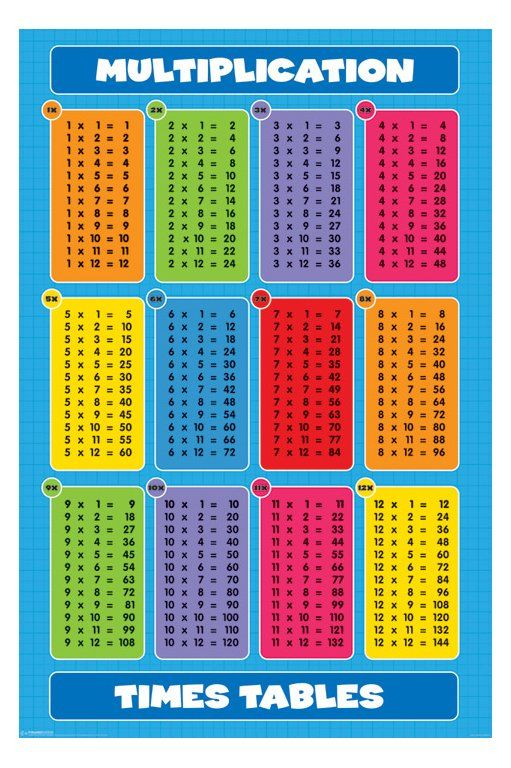 Multiplication Tables POSTER Multiplication Times 