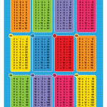 Multiplication Tables POSTER Multiplication Times