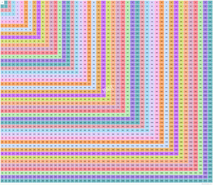 Pink Multiplication Table To 100 Google Search 