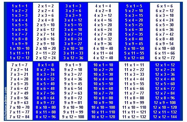 Printable Multiplication Tables 1 To 12 Printable 