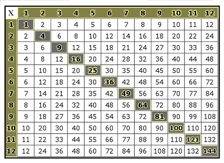 Printable Multiplication Tables Multiplication Table 