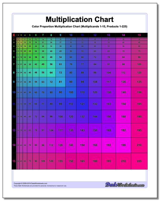 Proportioned Multiplication Chart