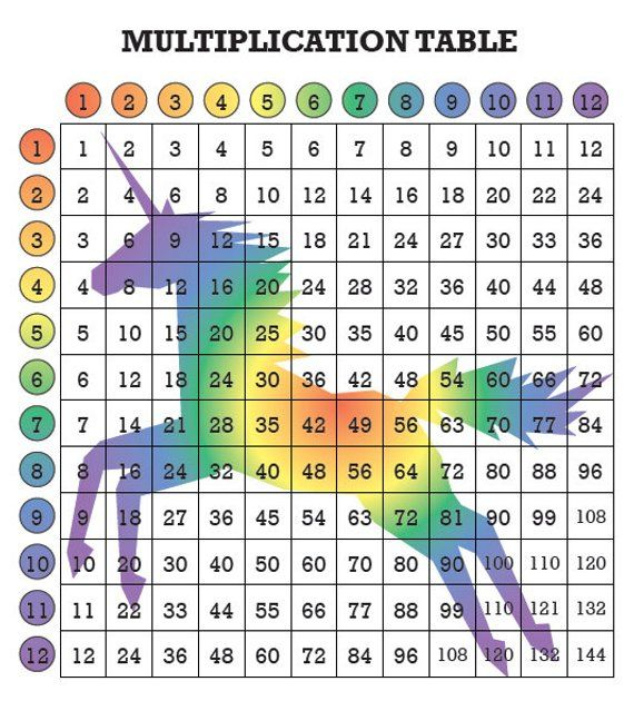 Rainbow Unicorn Multiplication Table For Kids Fun Math 