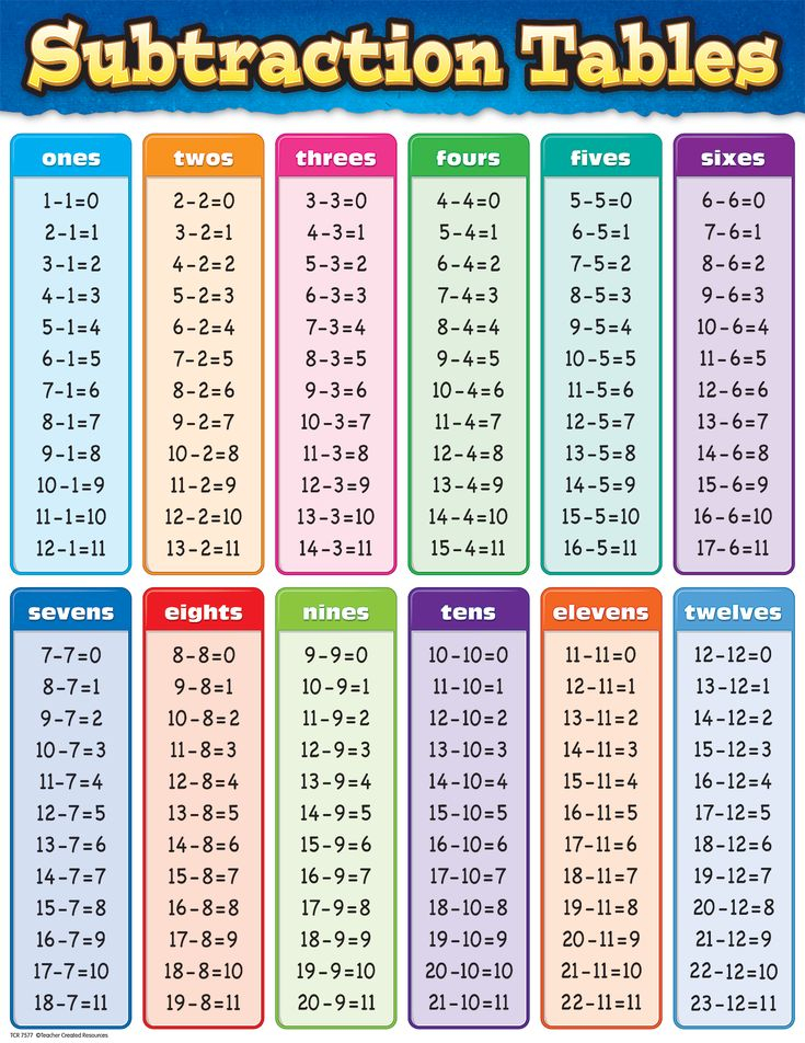 Subtraction Tables Chart In 2020 Math Methods Math 