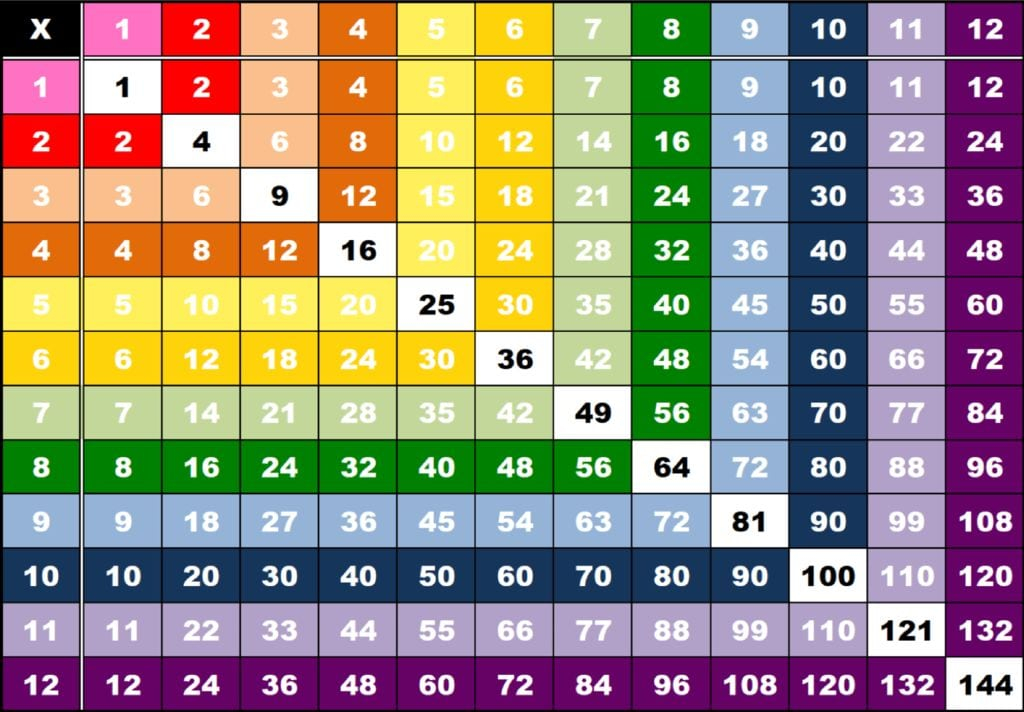 Tablas De Multiplicar De 12 X 12