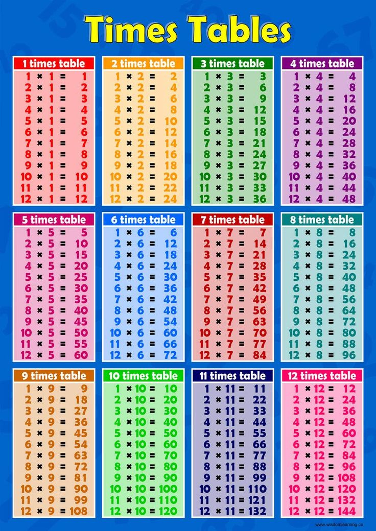 Times Tables 1 To 12 Blue Childrens Wall Chart Educational 