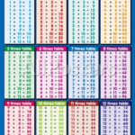 Times Tables 1 To 12 Scottish Method Posters