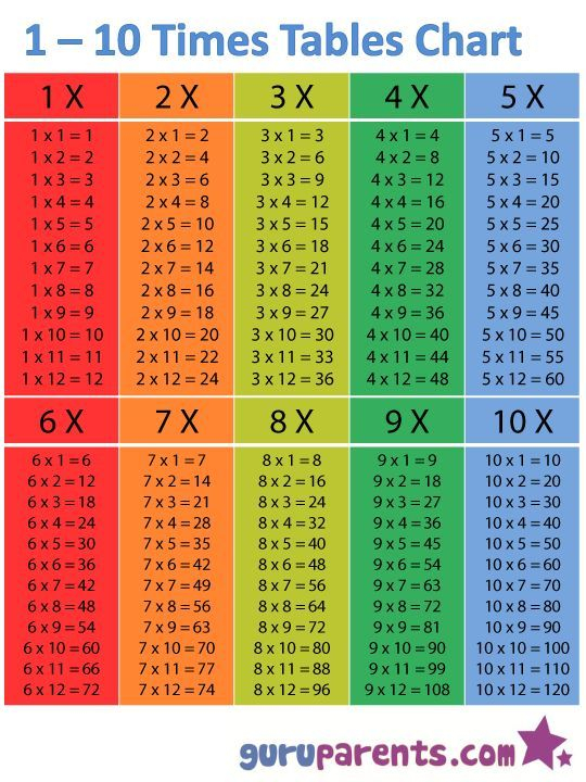 Timetable Chart Try Using This 1 10 Times Table Chart 