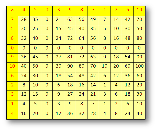 Worksheet On Multiplication Times Tables Counting 