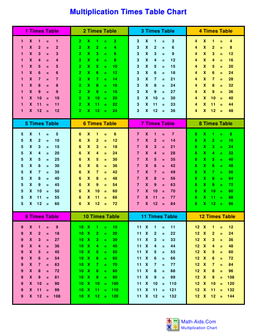 12 X 12 Multiplication Times Table Chart Download 