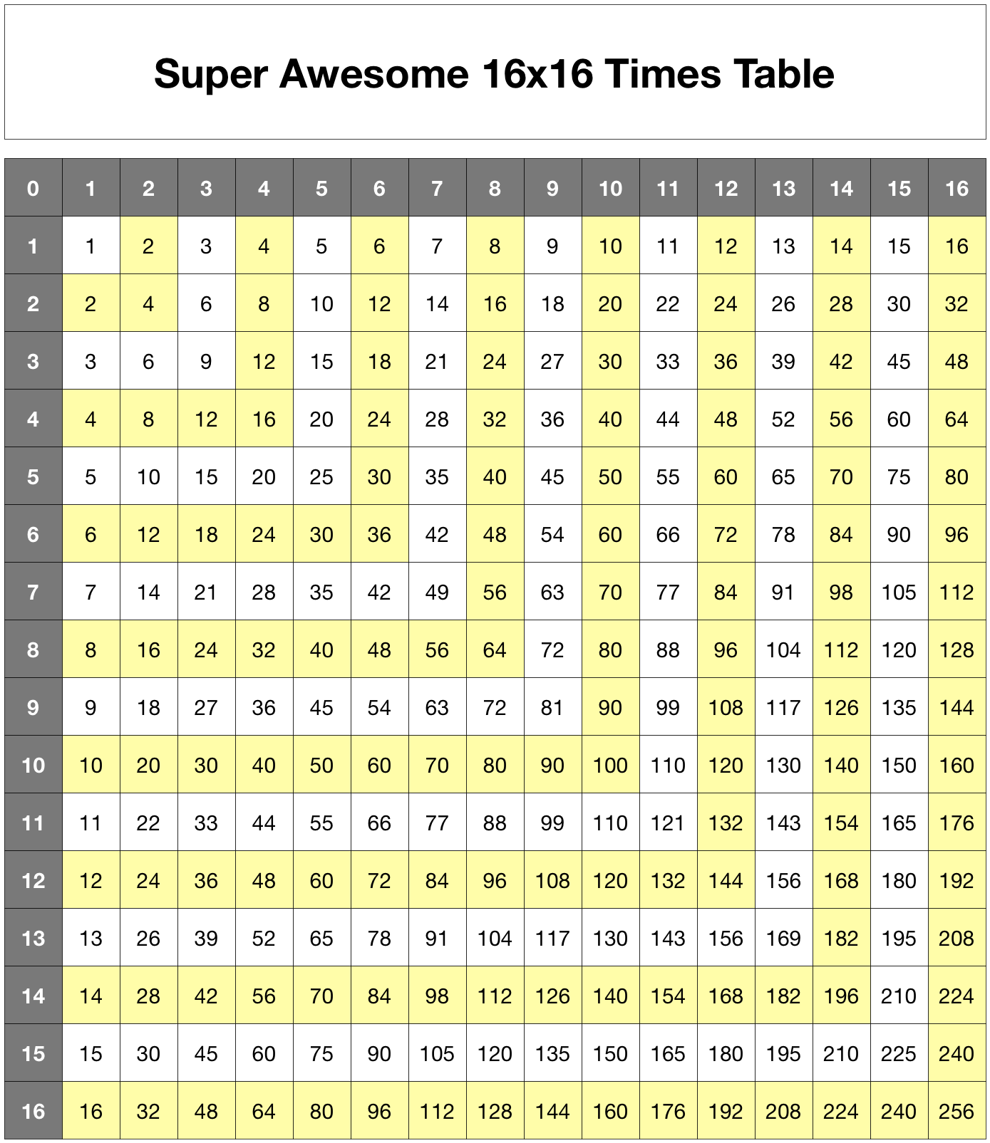 16x16 times table README md At Master Nathansmith 16x16 