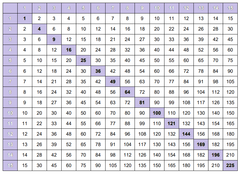 15 умножить на 10. Таблица умножения (1-20). Таблица умножения 20 на 20. Таблица умножения на 12 13 14 15 16 17 18 19. Таблица Пифагора на 20.