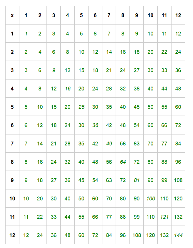 Downloadable Multiplication Charts Interactive With 