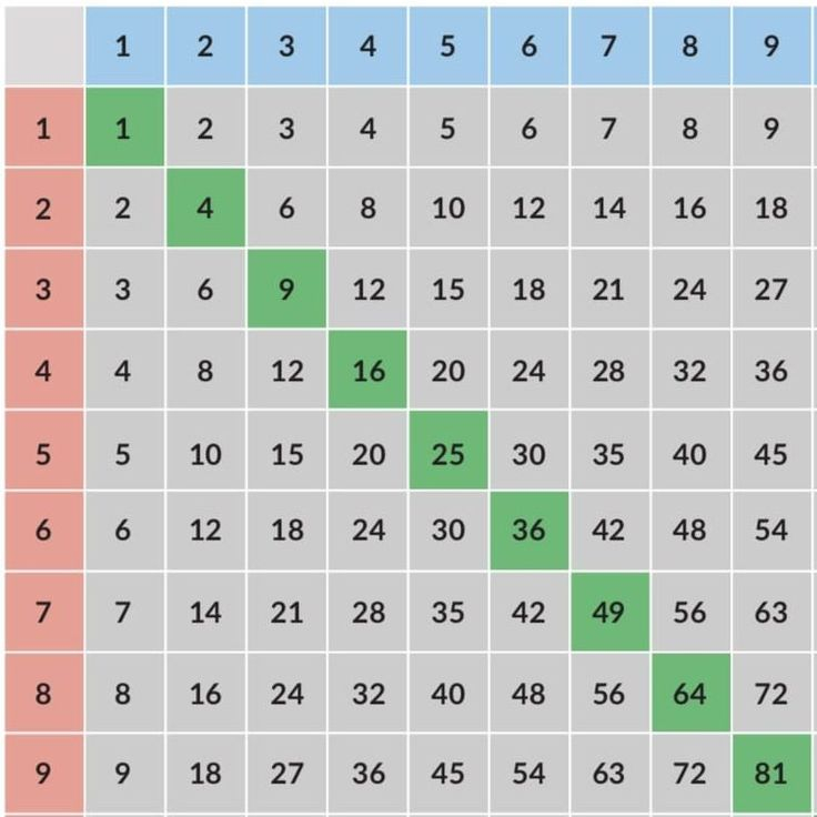 Free Multiplication Chart 9 9 Printable Template In 2020 