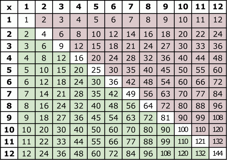 Homeschooling Mommybot Downloadable Multiplication Table PDF