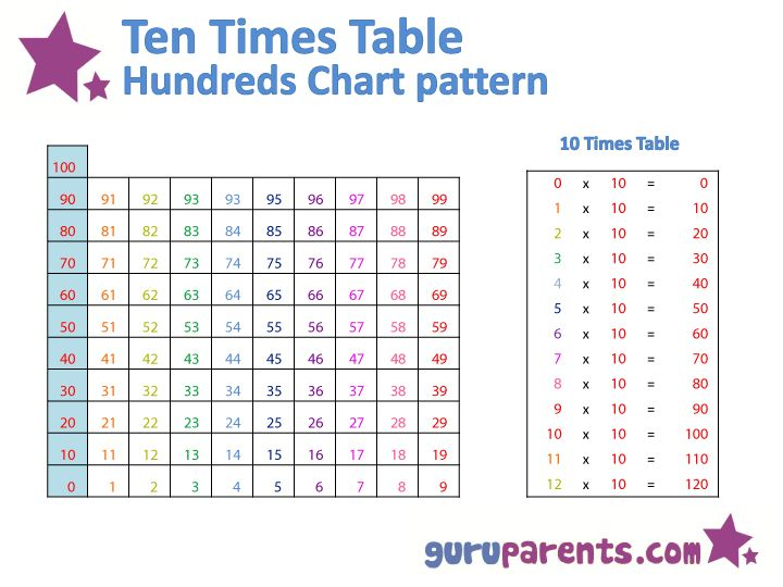 Hundreds Chart Multiplication Patterns Hundreds Chart 