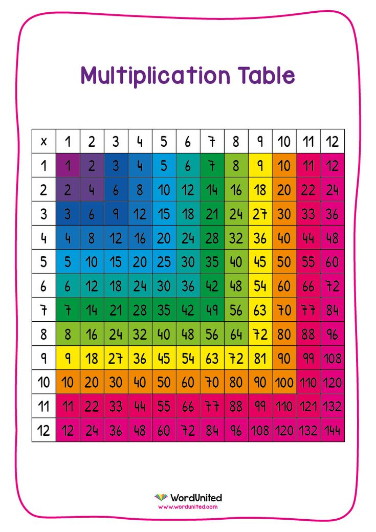 Multiplication Table 1 12 Display WordUnited 
