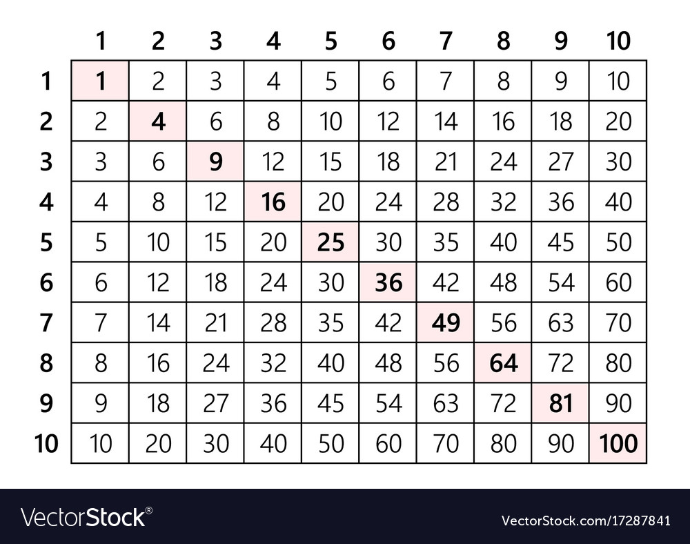 Multiplication Table 10x10 Royalty Free Vector Image