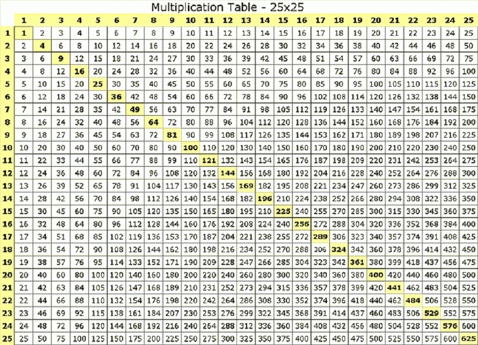 Multiplication Table 25x25