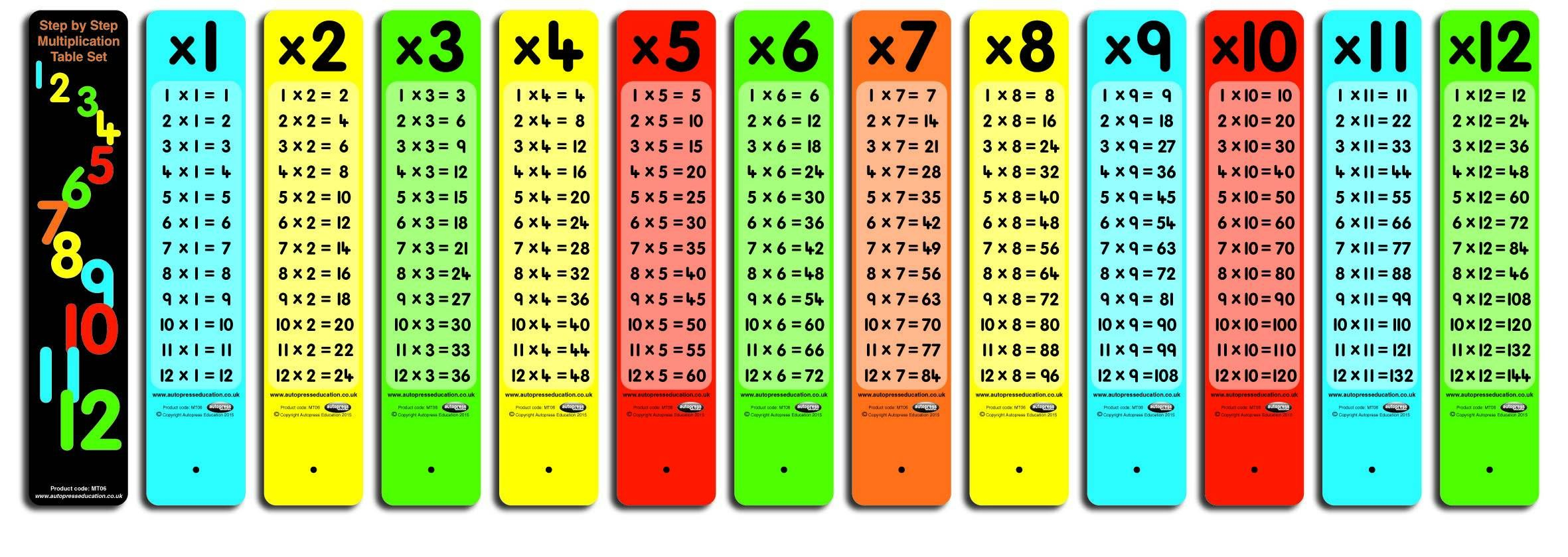 Multiplication Table Multiplication Periodic Table