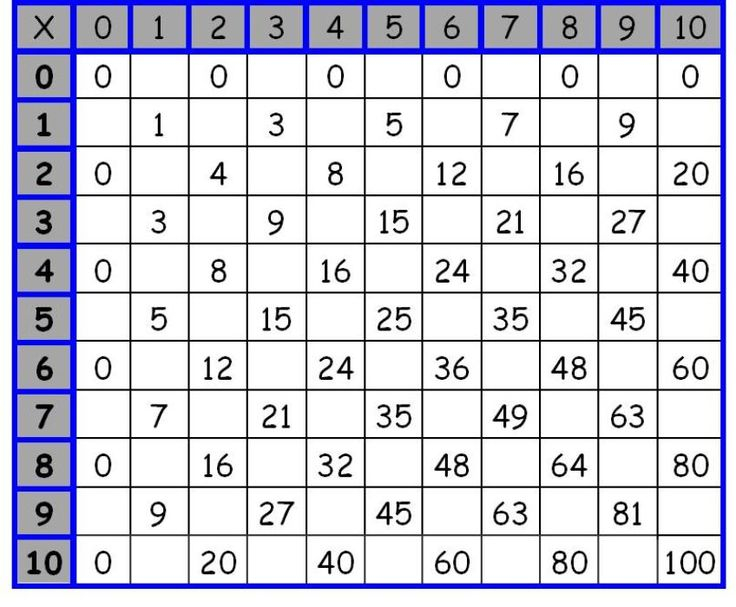 MULTIPLICATION TABLE WORKSHEET FILL IN THE ANSWERS 