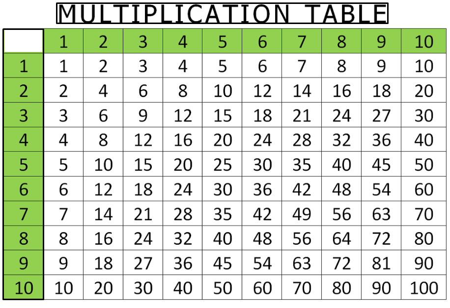 Printable Blank Multiplication Table 1 10 Charts 