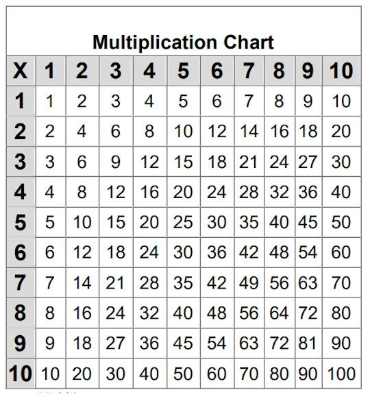 Printable Multiplication Chart Student Study Tool 