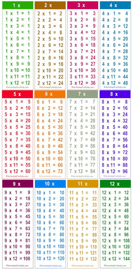 Printable Multiplication Facts Tables Activities For 