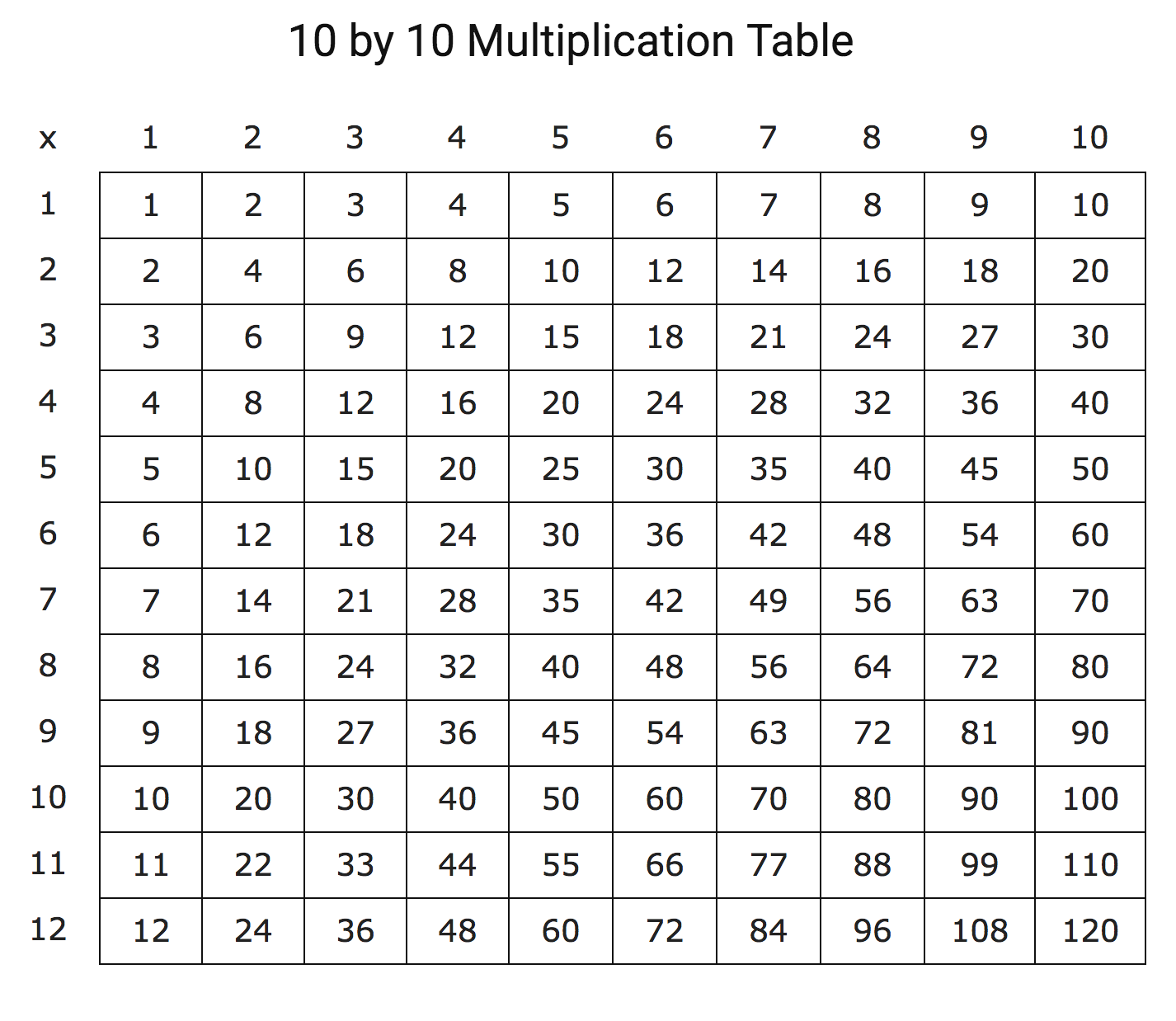 Printable Multiplication Table Of 10x10