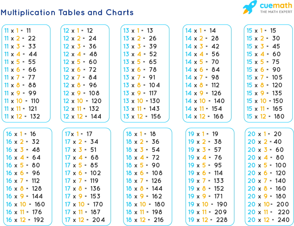 Tables From 11 To 20 Learn Tables 11 To 20 PDF Download 